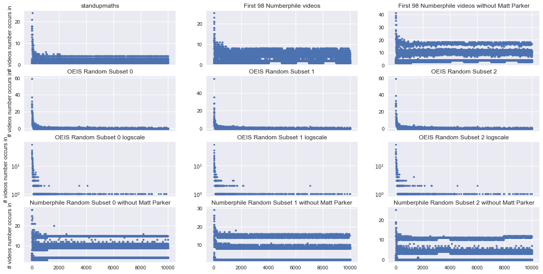 Graphs showing the popularity of positive rationals for subsets of 98 videos/sequences in Numberphile and OEIS.