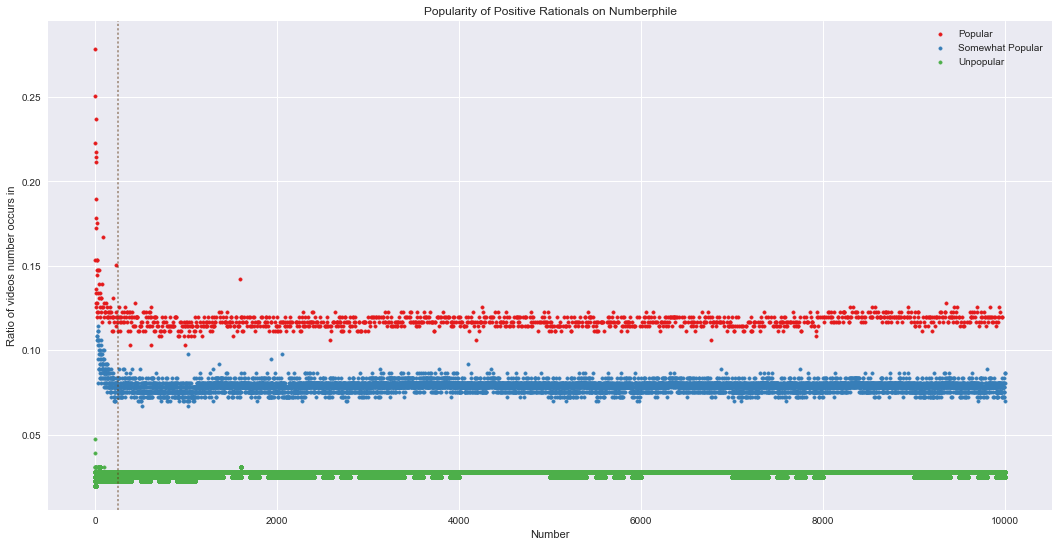 The Numberphile positive rationals classified into popular, semipopular, and unpopular