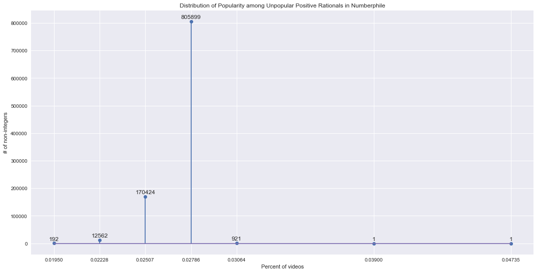 The distribution of unpopular positive rationals on Numberphile