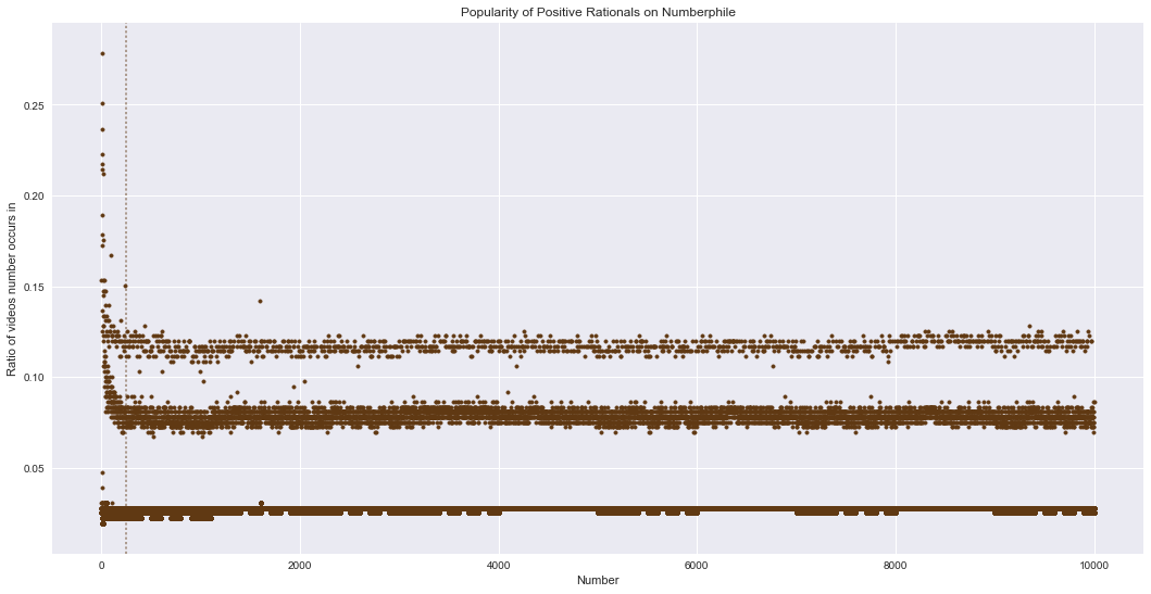 The popularity of positive integers on Numberphile