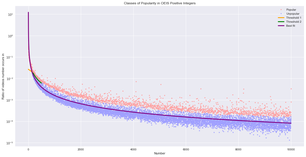 Line of best fit for OEIS positive rational popularity.  Also shown are the two threshold curves.