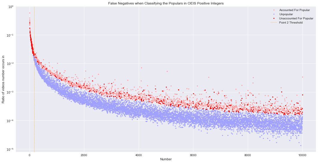 Highlighting the false negatives of the positive rationals in OEIS.