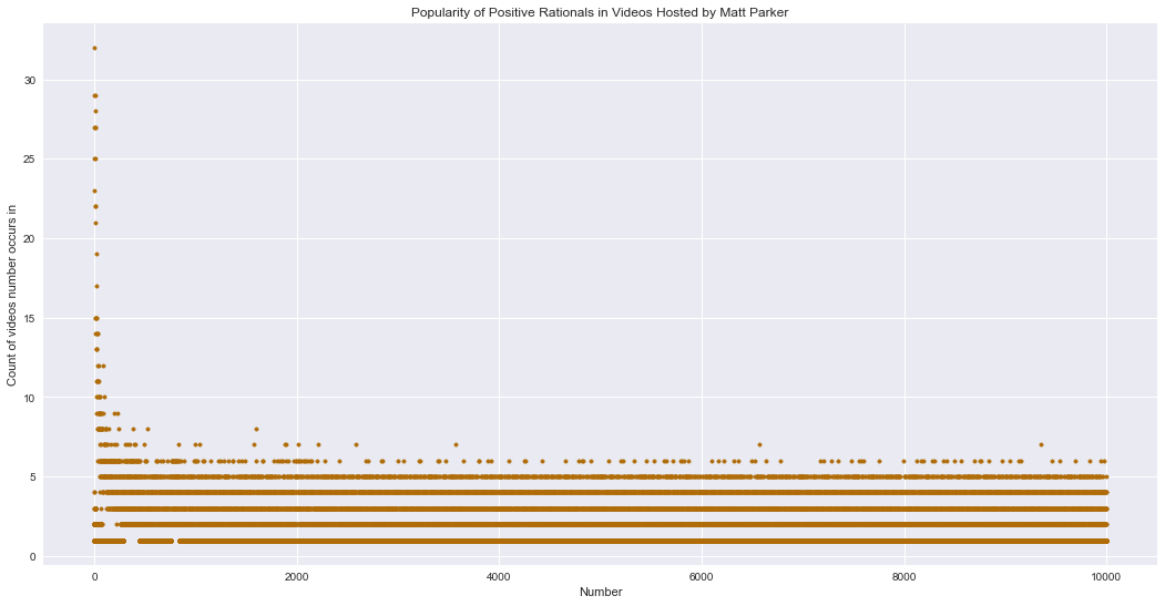 The popularity of positive integers in videos hosted by Matt Parker